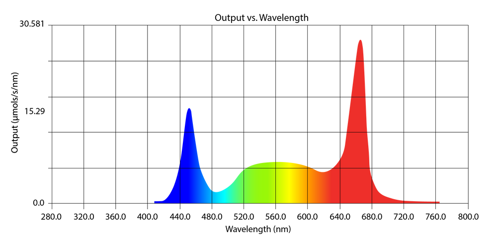 ZEN Spectra Chart