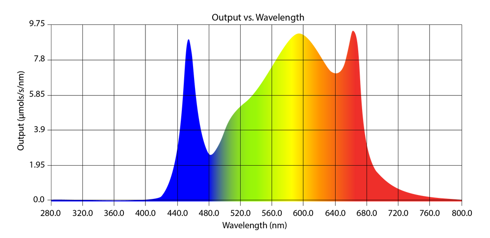 ZEN Spectra Chart